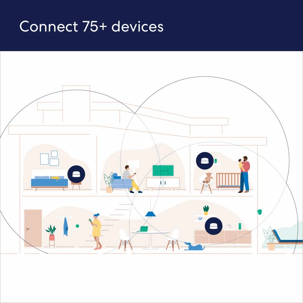 Amazon eero 6 mesh wifi system - Supports internet plans up to 500 Mbps, Coverage up to 4,500 sq. ft., Connect 75  devices, 3-pack (1 router   2 extenders)
