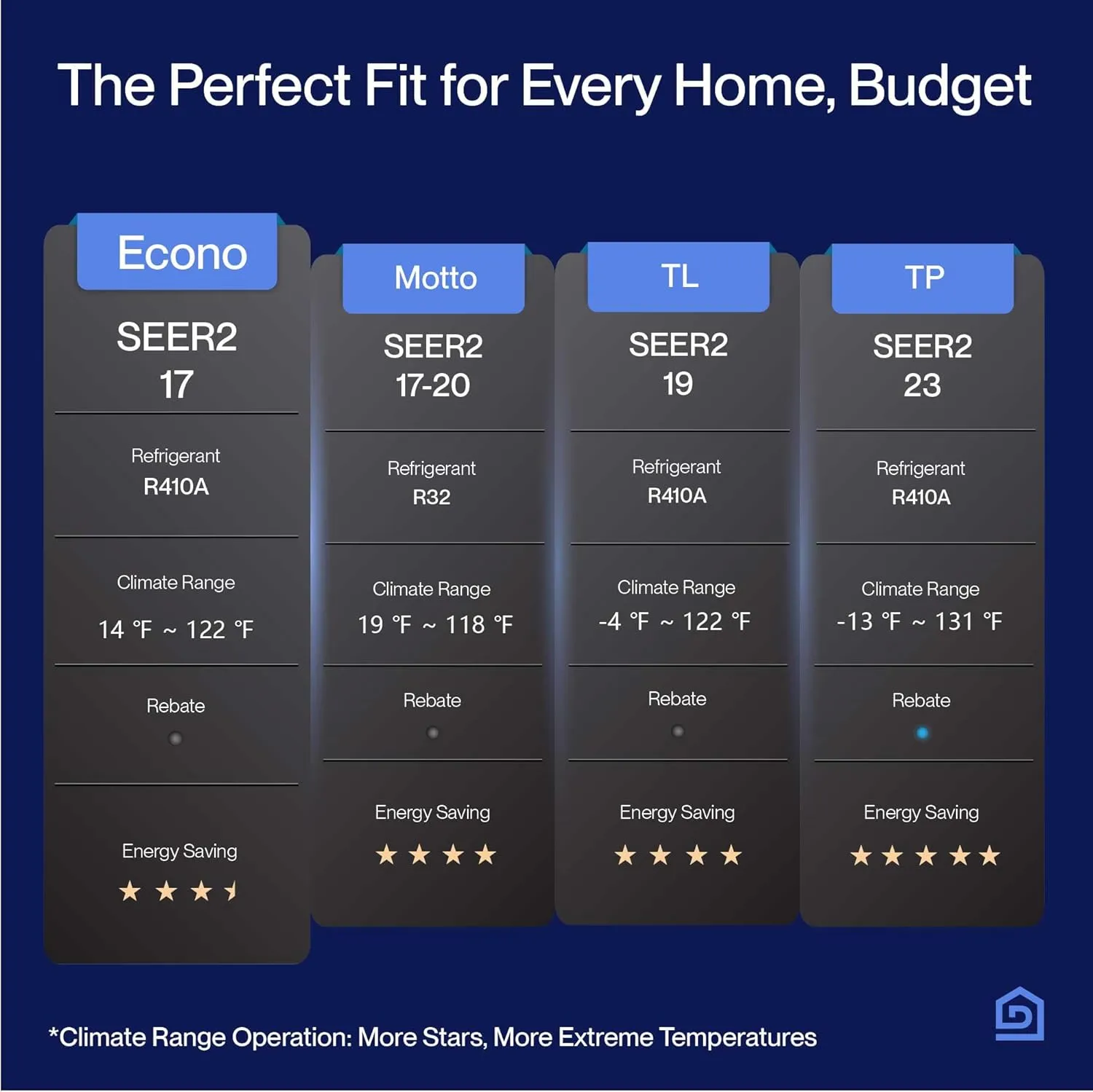 DELLA Econo Series 11000 BTU Mini Split Air Conditioner 17 SEER2 with Heat Pump, Cools up to 550 Sq.Ft, Wifi Enabled AC & Heater Ductless Inverter System Works with Alexa, 16ft Installation Kit