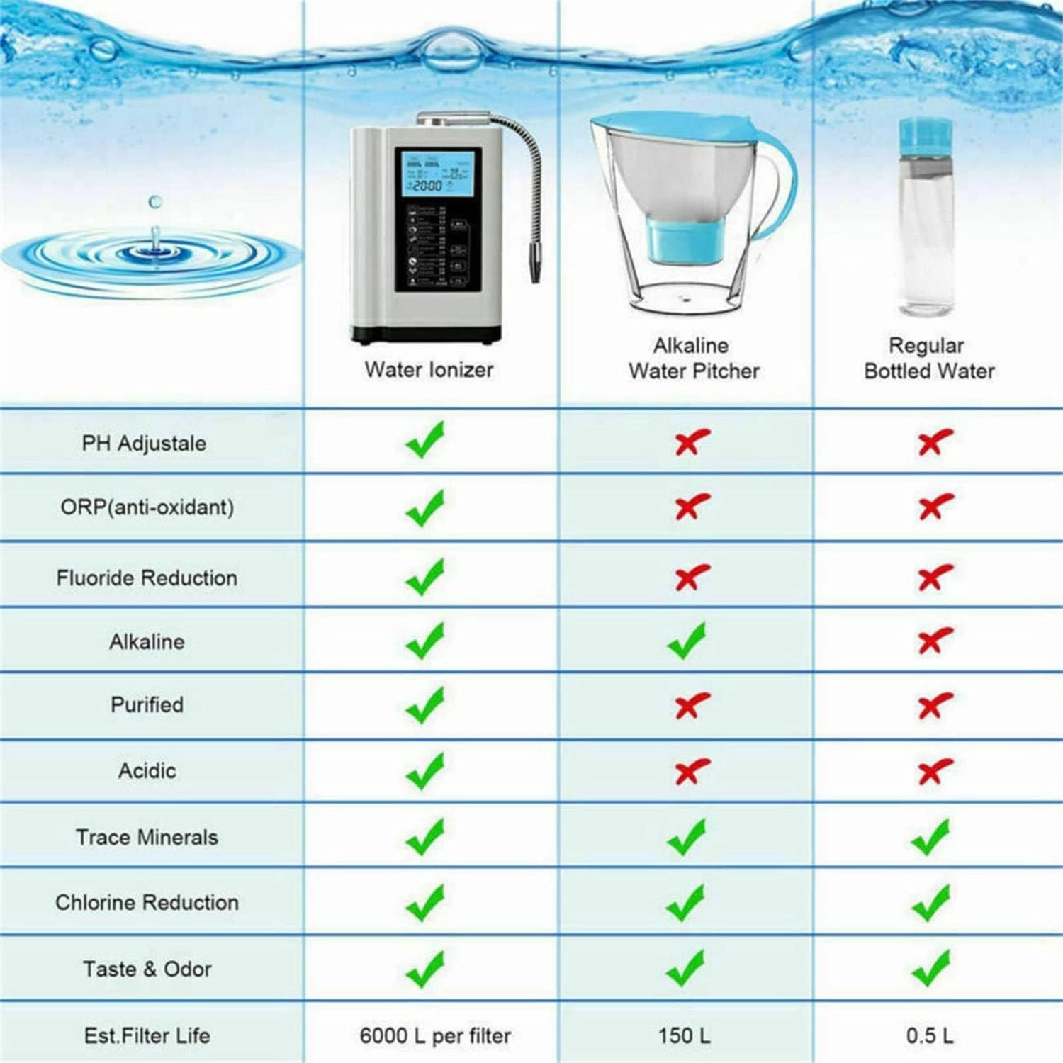 Smart Alkaline Water Ionizer, 7 Water Settings, Ph3.5-10.5 Home Water Filtration System, Up to -600mv Orp, 8000l per Filter, with Smart Voice,White-220V